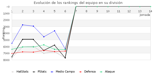 Rankings del equipo en VII