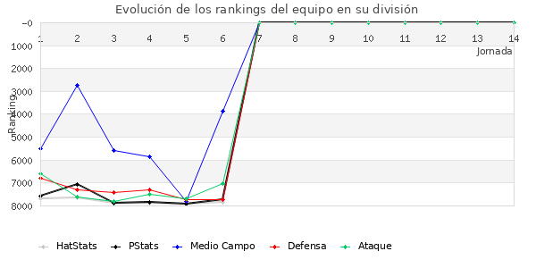 Rankings del equipo en VII