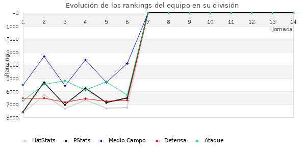 Rankings del equipo en VII