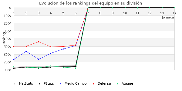 Rankings del equipo en VII