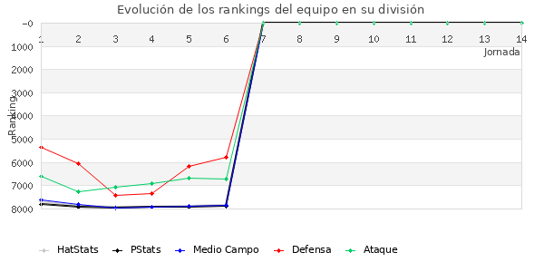 Rankings del equipo en VII