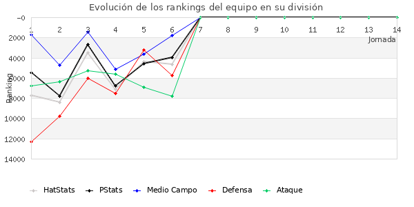 Rankings del equipo en IX