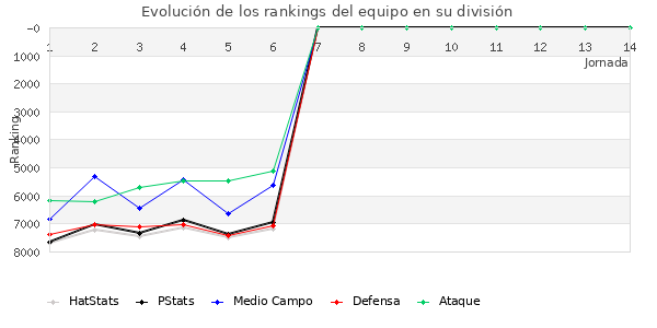 Rankings del equipo en VI