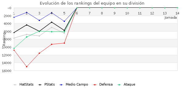 Rankings del equipo en Copa