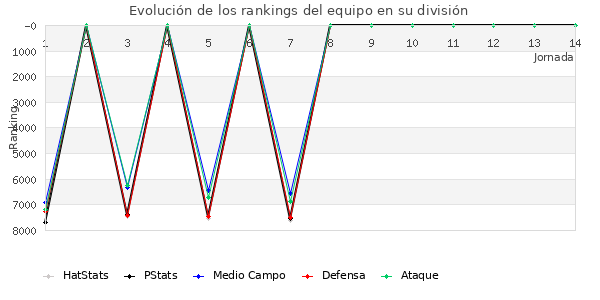 Rankings del equipo en VI