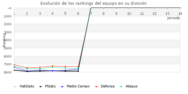 Rankings del equipo en VI