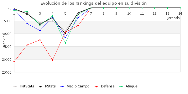 Rankings del equipo en Copa