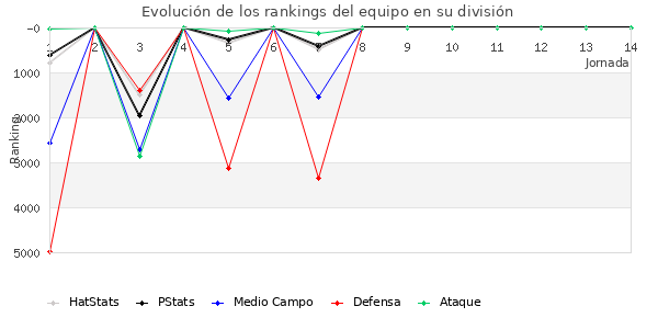 Rankings del equipo en VI