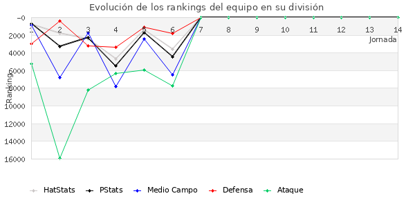 Rankings del equipo en Copa