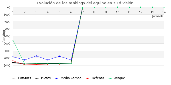 Rankings del equipo en VII