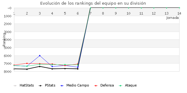 Rankings del equipo en VII