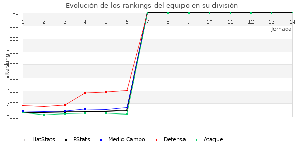 Rankings del equipo en VI