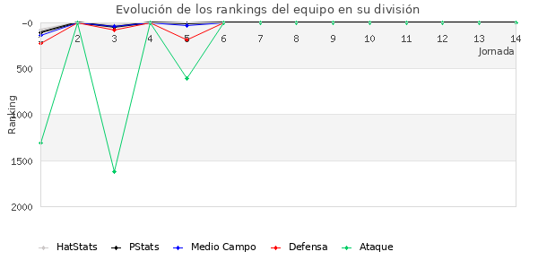 Rankings del equipo en V