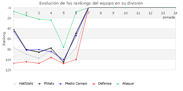 Rankings del equipo en III