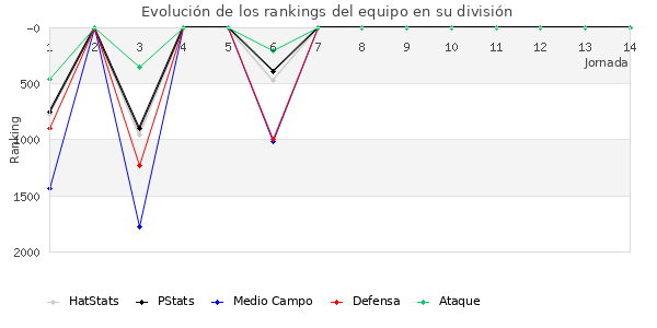 Rankings del equipo en VII