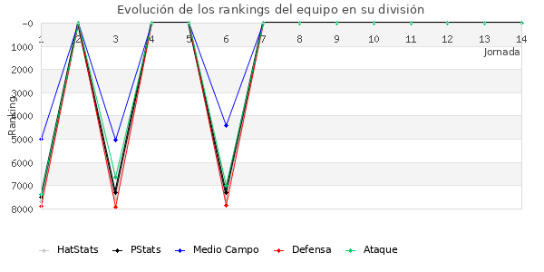 Rankings del equipo en VI