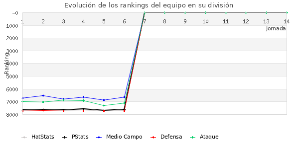 Rankings del equipo en VII