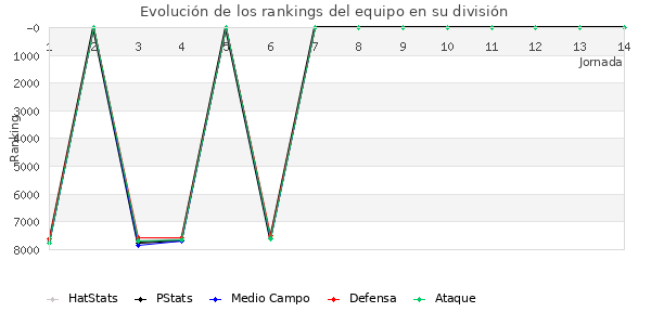 Rankings del equipo en VI