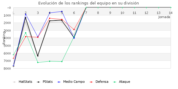 Rankings del equipo en VI