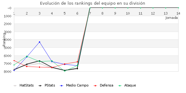 Rankings del equipo en VI