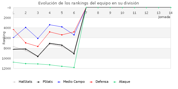 Rankings del equipo en VIII