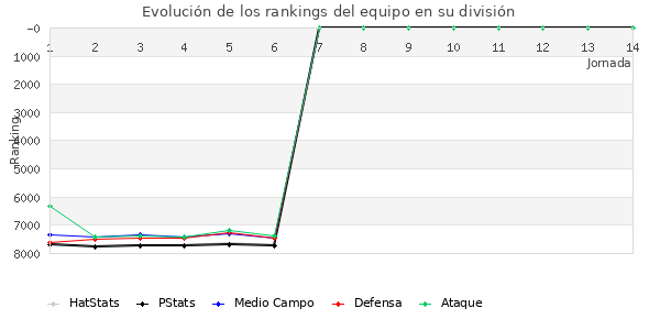 Rankings del equipo en VII