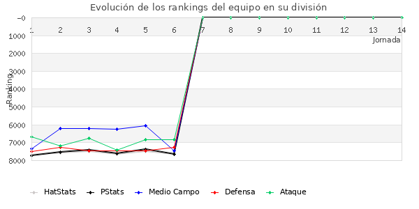 Rankings del equipo en VII