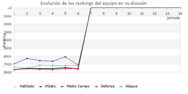 Rankings del equipo en VI