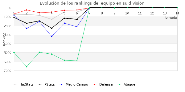 Rankings del equipo en VI