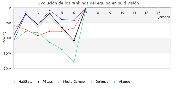 Rankings del equipo en V