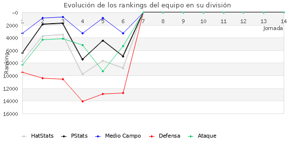 Rankings del equipo en VIII