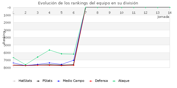 Rankings del equipo en VII