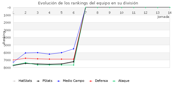 Rankings del equipo en VII