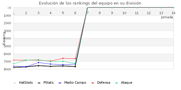 Rankings del equipo en VI