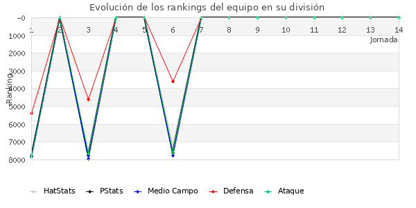 Rankings del equipo en VI