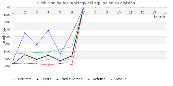 Rankings del equipo en VI