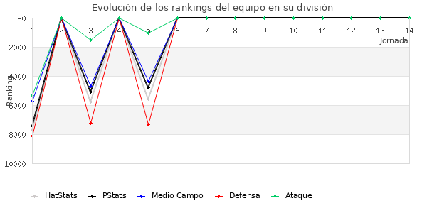 Rankings del equipo en VI