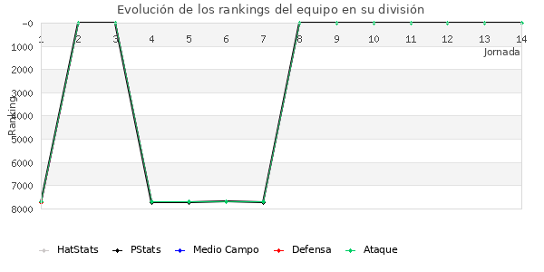 Rankings del equipo en VII