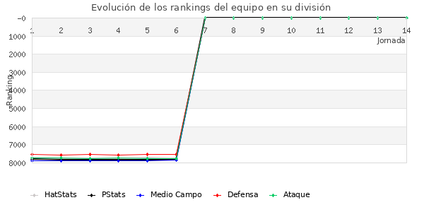 Rankings del equipo en VII