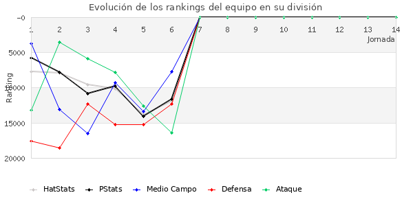 Rankings del equipo en Copa