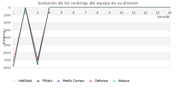 Rankings del equipo en VII