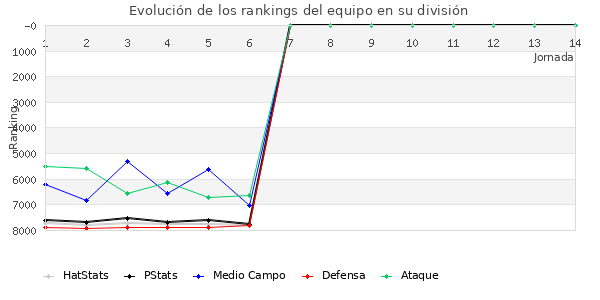 Rankings del equipo en VI