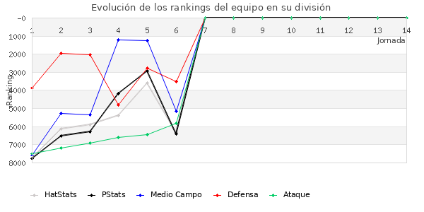 Rankings del equipo en VI