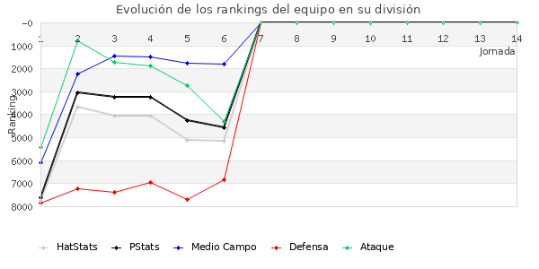 Rankings del equipo en XI