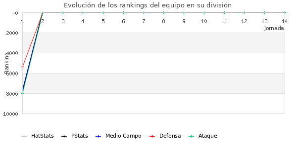 Rankings del equipo en VI