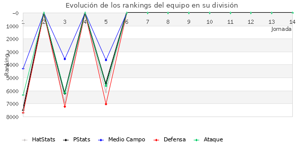 Rankings del equipo en VII