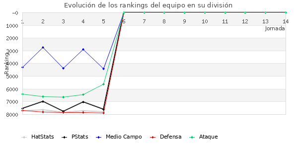 Rankings del equipo en VII