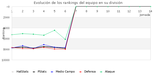 Rankings del equipo en VI