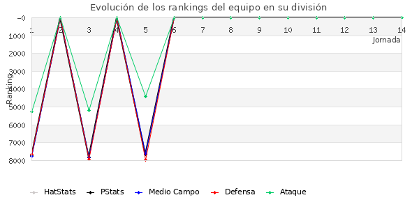 Rankings del equipo en VI