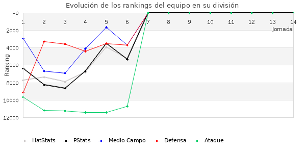 Rankings del equipo en VIII